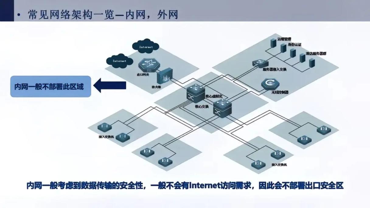 構建高效、安全與敏捷的企業網絡 核心技術、挑戰與演進方向